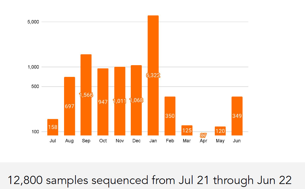 12,800 samples sequenced from Jul 21 through Jun 22