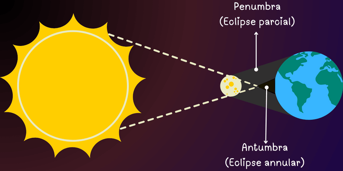 La geometría de un eclipse solar