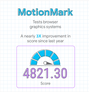 A speedometer visual shows a 4821.30 score for the MotionMark browser benchmark, which tests browser graphics systems. This marks a nearly 3X improvement in the last year for Chrome.