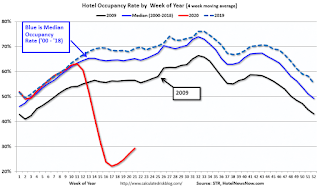 Hotel Occupancy Rate