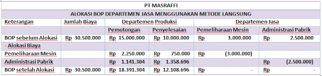 Contoh Soal Depertementalisasi Biaya Overhead Pabrik