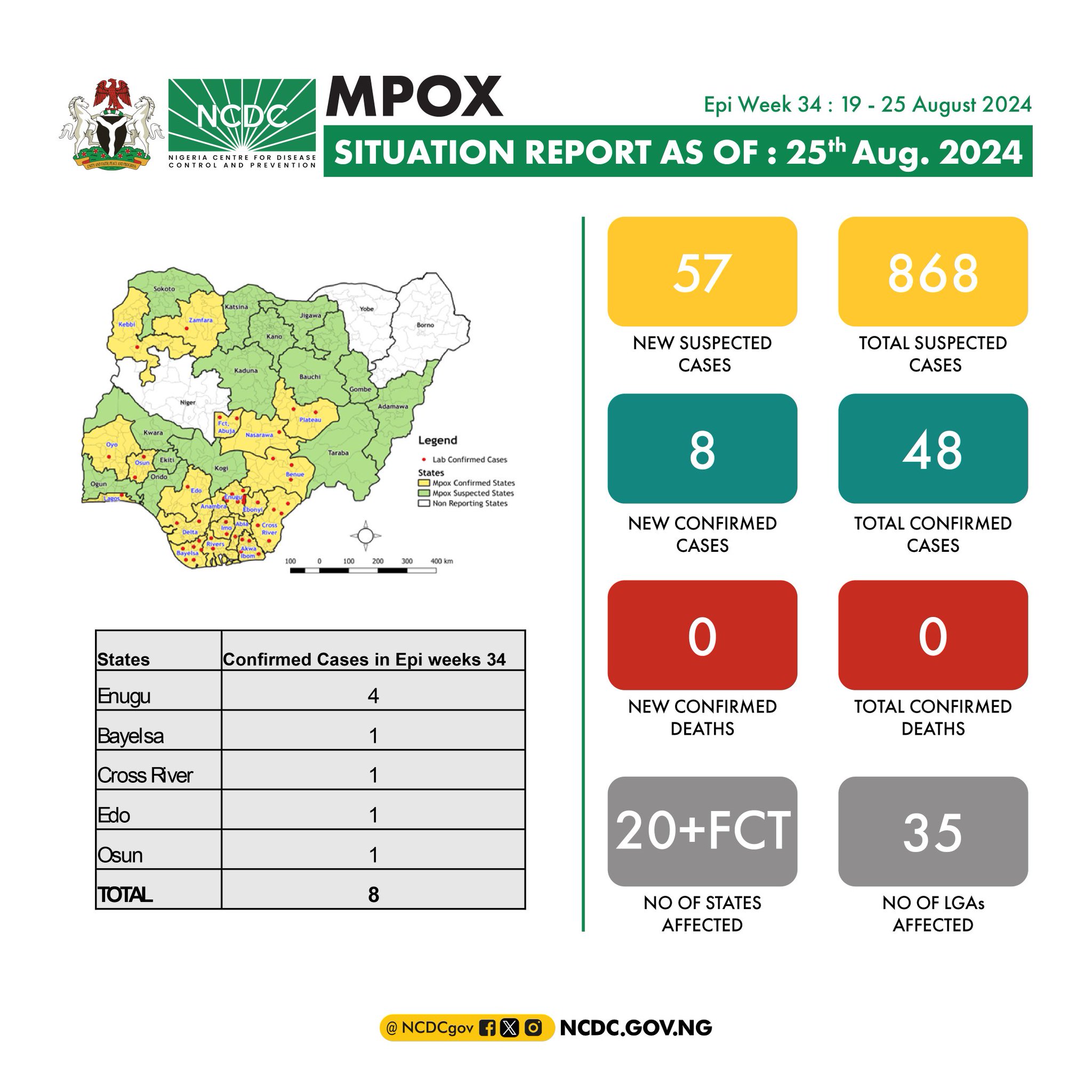 Mpox In Nigeria Situation Report