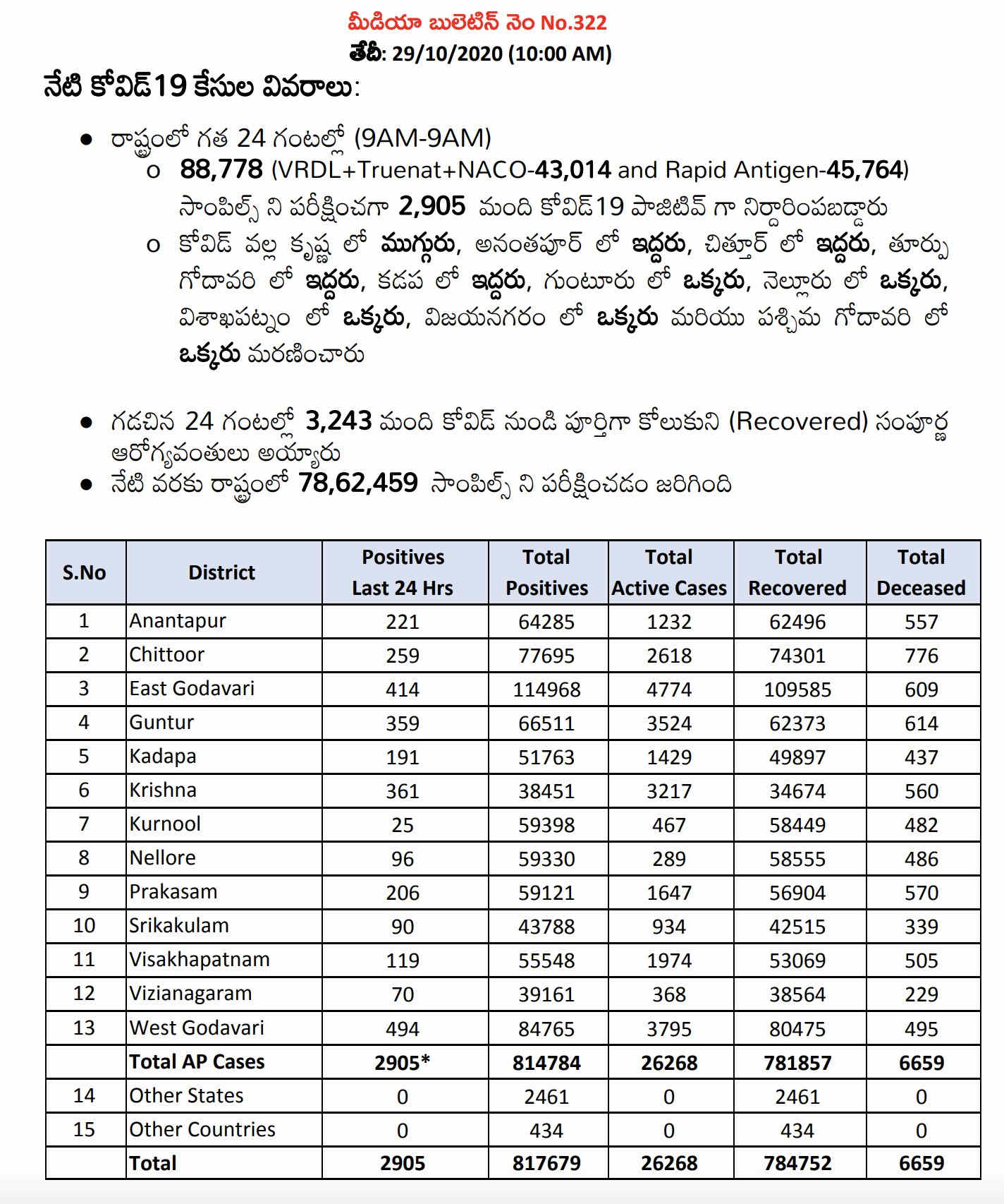 Ap_Covid-19_health_bulletin