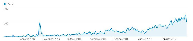 traffic blog naik sebesar 300,79%