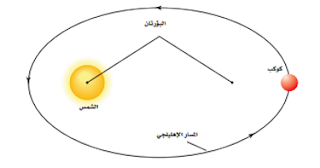 شرح درس حركة الكواكب والجاذبية – الجاذبية