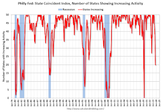 Philly Fed Number of States with Increasing Activity