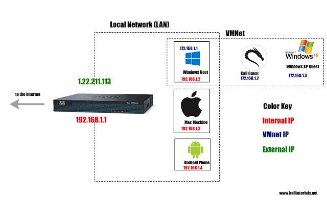 Kali Linux Installation- Dual Boot VS Live Boot VS Virtual Machine