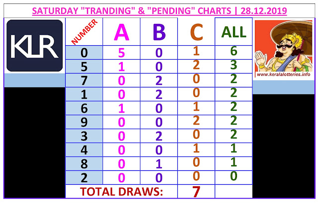 Kerala lottery result ABC and All Board winning 7 draws of Saturday Karunya  lottery on28.12.2019