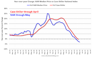 Case-Shiller MoM House Prices