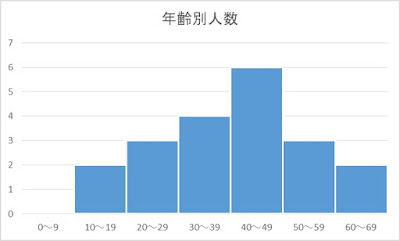 ヒストグラム