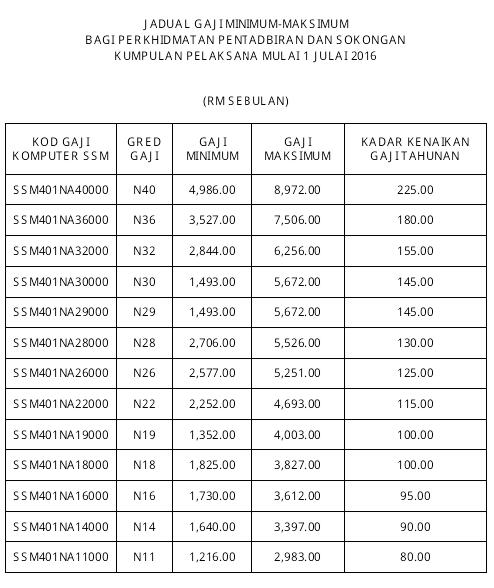 Pekeliling gaji baru kakitangan awam 2016 jadual gaji 