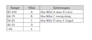 Cara Menggunakan Fungsi Logika di Microsoft Excel