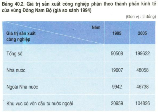 giá trị sản xuất công nghiệp phân theo thành phần kinh tế của Đông Nam Bộ