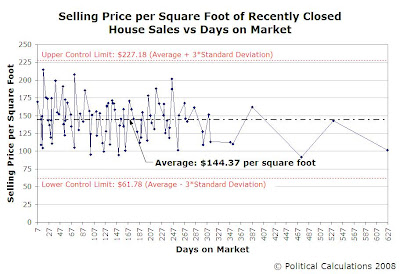 Recent Selling Prices per Square Foot - March 2008