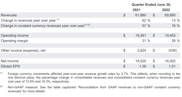 Resultados Google GOOG Alphabet