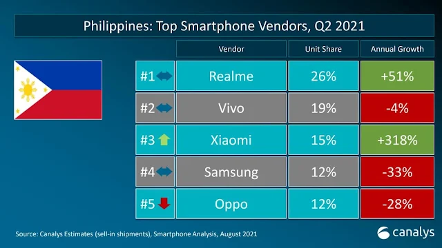 realme is still Top 1 Vendor for smartphones in the Philippines for Q2