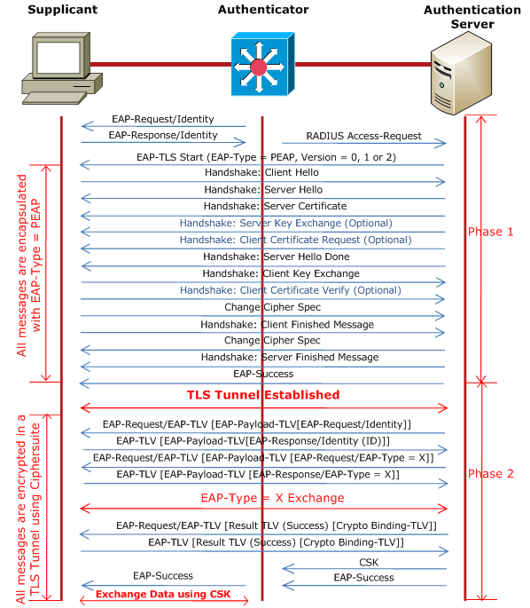 PEAP - Protected EAP Protocol- 802.1X