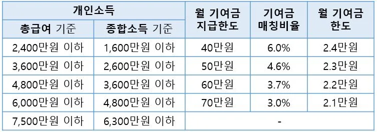 정부기여금 지급구조