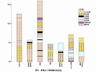 上田市誌 新期上小湖成層の柱状図