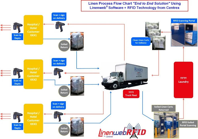 rfid và quản lý tồn kho khách sạn - quản lý quần áo