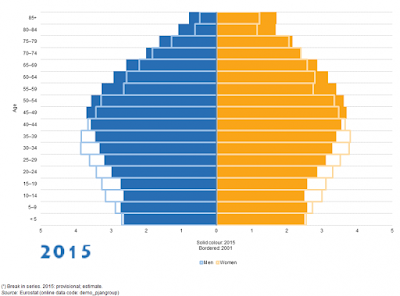 http://ec.europa.eu/eurostat/statistics-explained/index.php/Population_structure_and_ageing