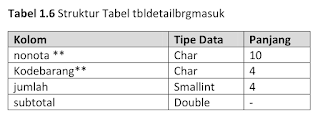 Membuat Aplikasi Penjualan Barang Dengan Java Netbeans dan MYSQL