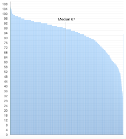 median age of death of UK doctors is currently 87