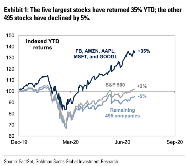 Revalorización del SP500, de los FAANG y del resto de valores