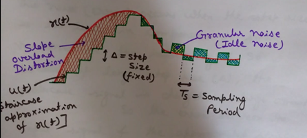 Slope Overload Distortion, Granular Noise, Drawbacks of Delta Modulation, Quantization errors in delta modulations, limitations of delta modulation