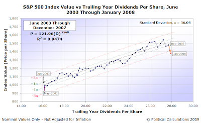 S&P 500 Average Monthly Index Value vs Trailing Year Dividends per Share, June 2003 through December 2007