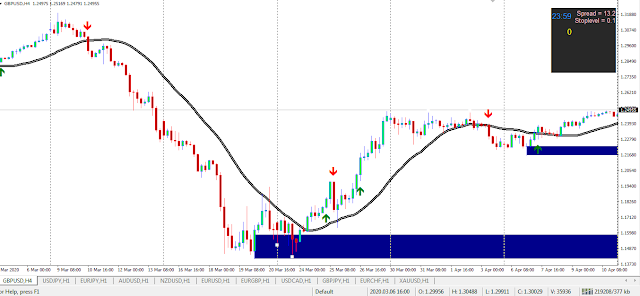 Belajar Forex Teknik Legendaris Sederharha Moving Average 