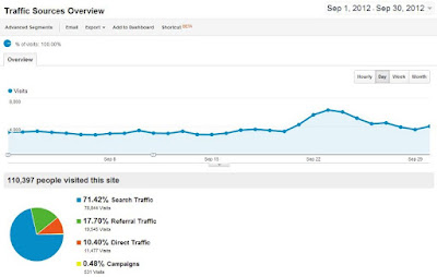 White Hat SEO Case Study - Cách tôi tăng lưu lượng truy cập lên hơn 100.000 lượt truy cập mỗi tháng