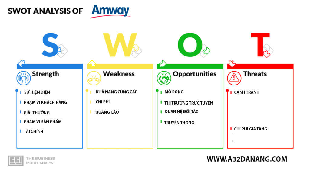 Phân tích SWOT của Amway