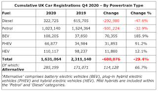 Cumulative UK Car Registrations (2020 Q4) By Powertrain Type