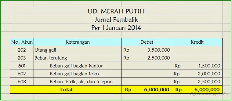 Membuat jurnal laporan keuangan kegiatan akuntansi tahap 