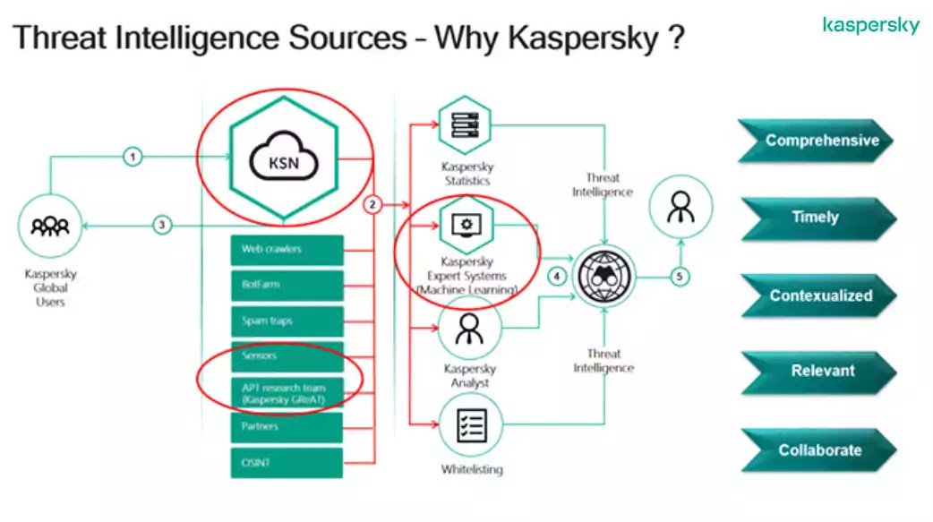 Threat Intelligence Sources