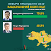 Другий тур виборів Президента України: за кого проголосували жителі Харківщини