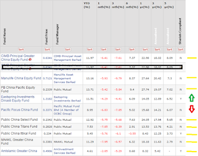 Top 10 Performing Greater China Unit Trust Funds As Of 4th August 2015 Invest Made Easy I3investor