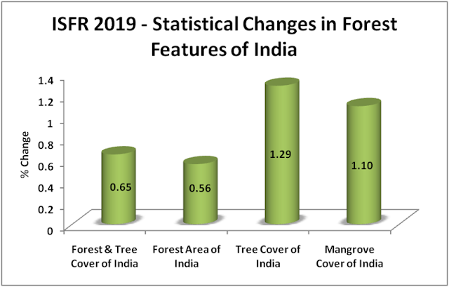 Statistical-Changes-in-Forest-Features-of-India