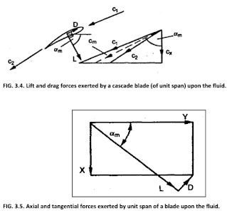 Axial and tangential forces exerted by unit span of a blade upon the fluid.