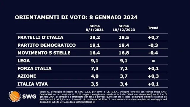 SOndaggio TG LA7 2024 sulle intenzioni di voto degli italiani.