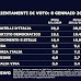 Il primo sondaggio TG LA7 del lunedì del 2024 di SWG sulle intenzioni di voto degli italiani