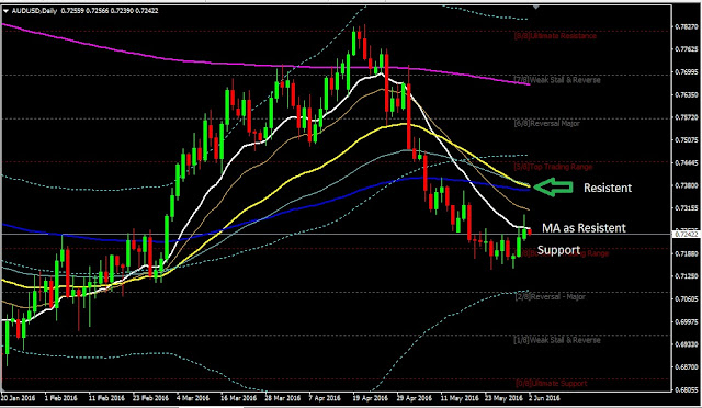 Daily Analysis AUDUSD June 02, 2016