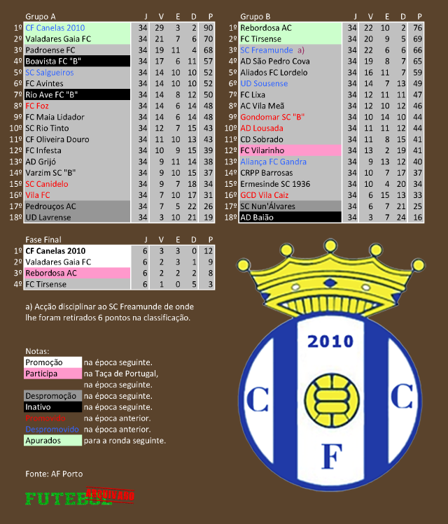 classificação campeonato regional distrital associação futebol porto 2019 canelas