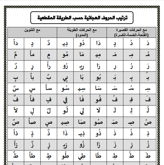 ترتيب الحروف الهجائية ، ترتيب الحروف العربية ،ترتيب الحروف