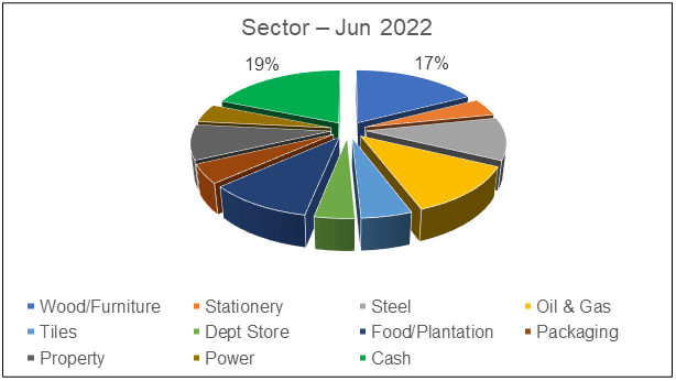 Fund Profile by Sector end Jun 2022
