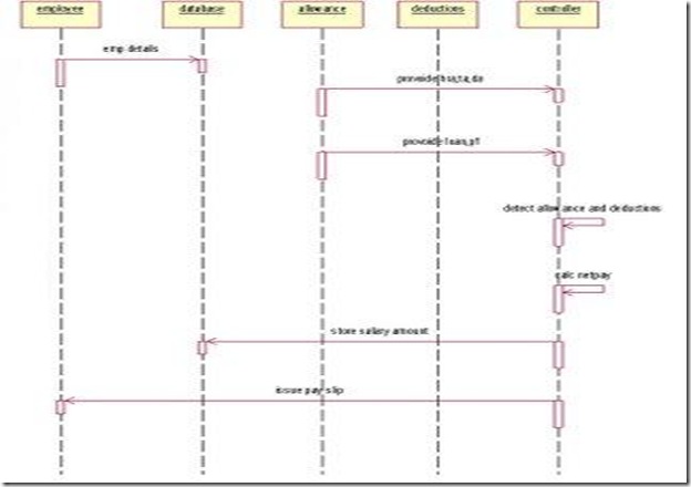 Sequence diagram