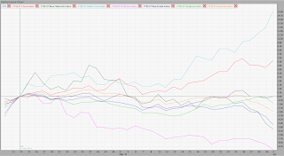 Performance of FTSE ST indexes vs STI since mid-April 2015 http://sgshareinvestor.blogspot.com