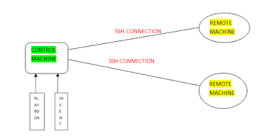  Introduction of Ansible