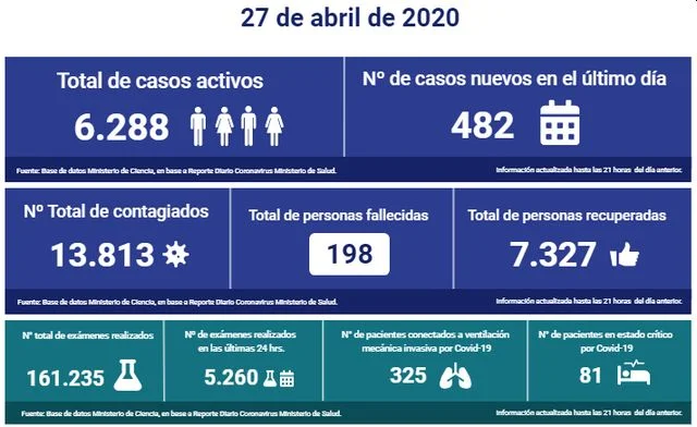 😷🇨🇱 Coronavirus: Reporte presentado este Lunes 27 de Abril